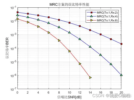 m基于MRC的MIMO分集接收matlab仿真_比特率